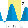 South Newport Cut tide chart for Friday, November 7, 2025