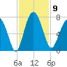 South Newport Cut tide chart for Sunday, November 9, 2025