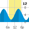 South Newport Cut tide chart for Friday, December 12, 2025