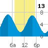 South Newport Cut tide chart for Saturday, December 13, 2025