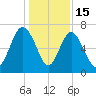 South Newport Cut tide chart for Monday, December 15, 2025