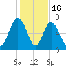 South Newport Cut tide chart for Tuesday, December 16, 2025