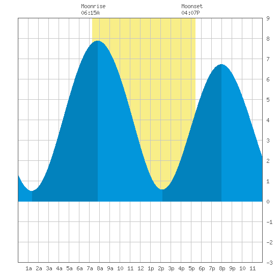 South Newport Cut tide chart for Thursday, December 18, 2025