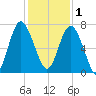 South Newport Cut tide chart for Monday, December 1, 2025