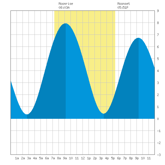South Newport Cut tide chart for Saturday, December 20, 2025