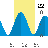 South Newport Cut tide chart for Monday, December 22, 2025
