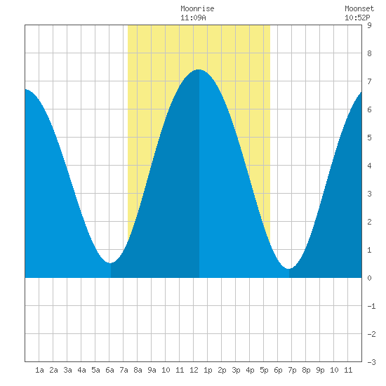 South Newport Cut tide chart for Thursday, December 25, 2025