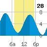 South Newport Cut tide chart for Sunday, December 28, 2025