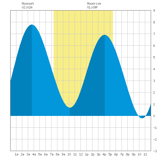 South Newport Cut tide chart for Monday, December 29, 2025