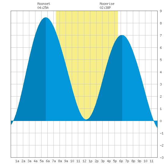 South Newport Cut tide chart for Wednesday, December 31, 2025