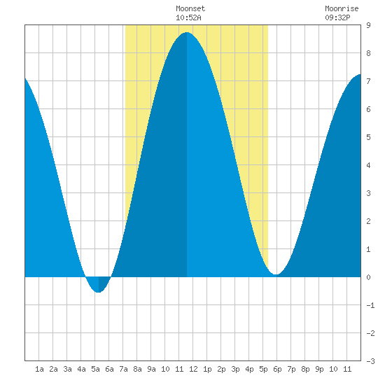 South Newport Cut tide chart for Monday, December 8, 2025