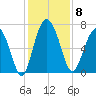 South Newport Cut tide chart for Monday, December 8, 2025