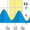 South Newport Cut tide chart for Sunday, January 11, 2026