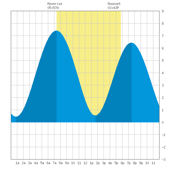 South Newport Cut tide chart for Friday, January 16, 2026