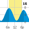 South Newport Cut tide chart for Friday, January 16, 2026