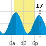 South Newport Cut tide chart for Saturday, January 17, 2026
