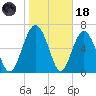 South Newport Cut tide chart for Sunday, January 18, 2026