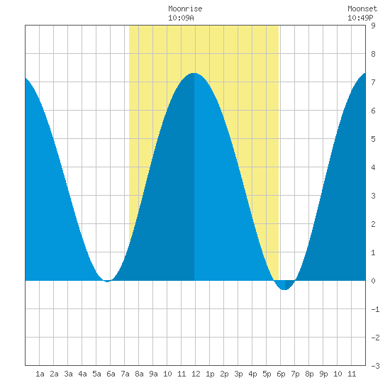 South Newport Cut tide chart for Friday, January 23, 2026