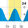 South Newport Cut tide chart for Saturday, January 24, 2026