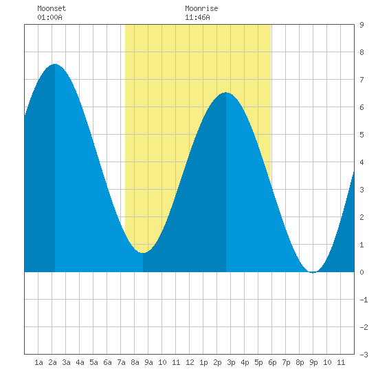South Newport Cut tide chart for Monday, January 26, 2026