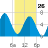 South Newport Cut tide chart for Monday, January 26, 2026