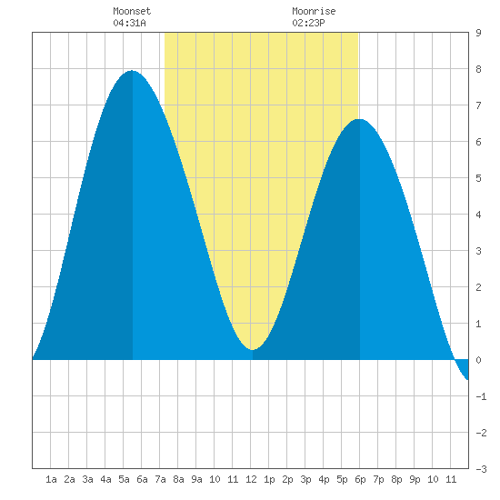 South Newport Cut tide chart for Thursday, January 29, 2026