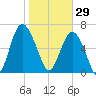 South Newport Cut tide chart for Thursday, January 29, 2026