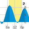 South Newport Cut tide chart for Friday, January 2, 2026