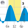 South Newport Cut tide chart for Saturday, January 3, 2026
