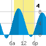 South Newport Cut tide chart for Sunday, January 4, 2026