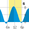 South Newport Cut tide chart for Tuesday, January 6, 2026