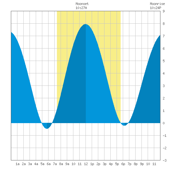 South Newport Cut tide chart for Wednesday, January 7, 2026