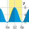 South Newport Cut tide chart for Wednesday, January 7, 2026