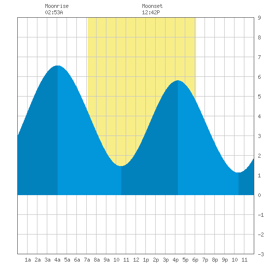 South Newport Cut tide chart for Wednesday, February 11, 2026