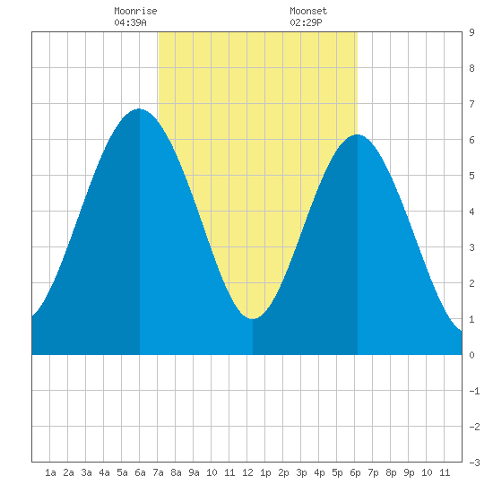 South Newport Cut tide chart for Friday, February 13, 2026