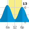 South Newport Cut tide chart for Friday, February 13, 2026