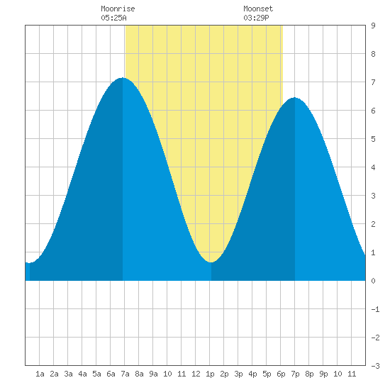 South Newport Cut tide chart for Saturday, February 14, 2026