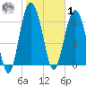 South Newport Cut tide chart for Sunday, February 1, 2026