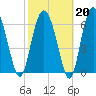 South Newport Cut tide chart for Friday, February 20, 2026