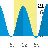 South Newport Cut tide chart for Saturday, February 21, 2026