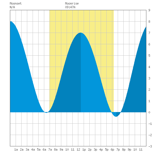 South Newport Cut tide chart for Sunday, February 22, 2026