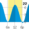 South Newport Cut tide chart for Sunday, February 22, 2026