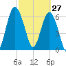South Newport Cut tide chart for Friday, February 27, 2026