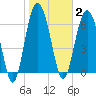 South Newport Cut tide chart for Monday, February 2, 2026