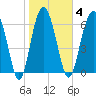 South Newport Cut tide chart for Wednesday, February 4, 2026