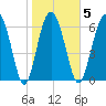 South Newport Cut tide chart for Thursday, February 5, 2026