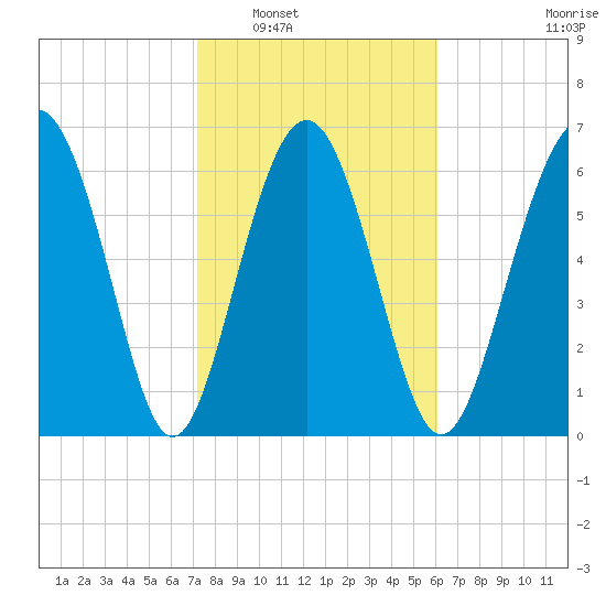 South Newport Cut tide chart for Friday, February 6, 2026