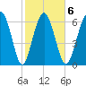 South Newport Cut tide chart for Friday, February 6, 2026