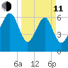South Newport Cut tide chart for Wednesday, March 11, 2026