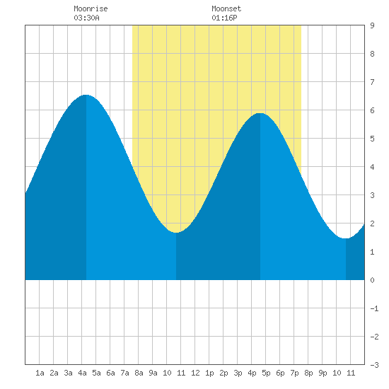 South Newport Cut tide chart for Thursday, March 12, 2026